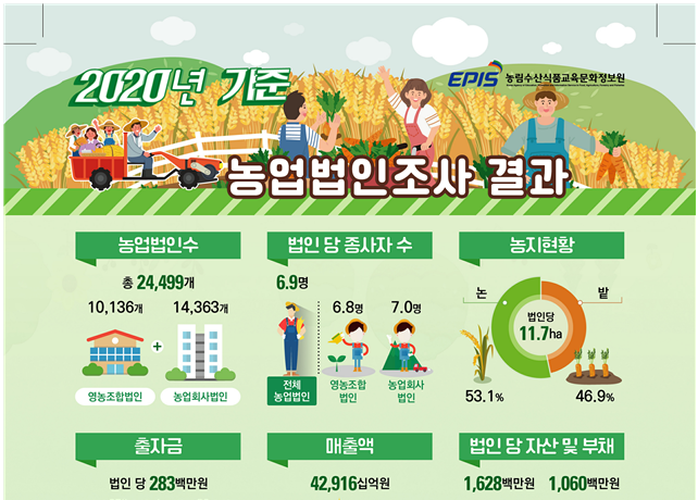 2020년 기준 농업법인조사 결과 발표_농림축산식품부 2020년 기준 농업법인조사 결과 발표_농림축산식품부