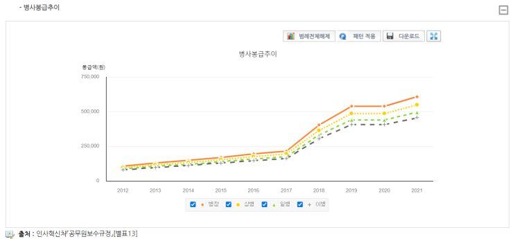  2022 병장 월급 (vs 상병 일병 이병)