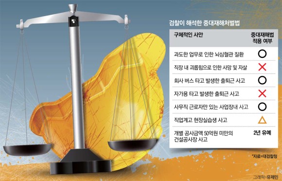 검찰 "과로사도 중대재해법 대상"…괴롭힘 출퇴근사고는 미적용 검찰 "과로사도 중대재해법 대상"…괴롭힘 출퇴근사고는 미적용