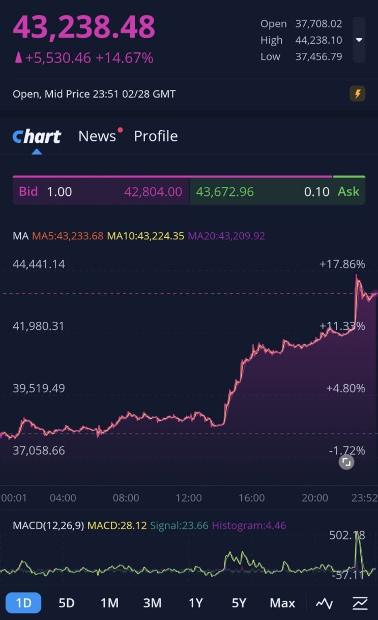 러시아-우크라이나 이슈로 코인 폭등 중!