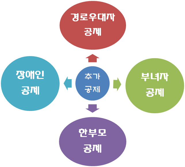  [연말정산] 소득공제의 시작! 인적공제 이해하기(2.추가공제:장애인/부녀자/한부모/경로우대)