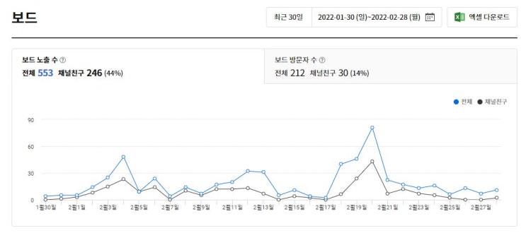  카카오뷰 채널 수익인증, 2022년 2월 첫수익 창출 금액이 2,000원?!
