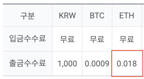  이더리움 출금 수수료 비교 : 업비트/빗썸/코인원/코빗/바이낸스/FTX