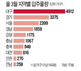 3월 전국 지역별 입주물량