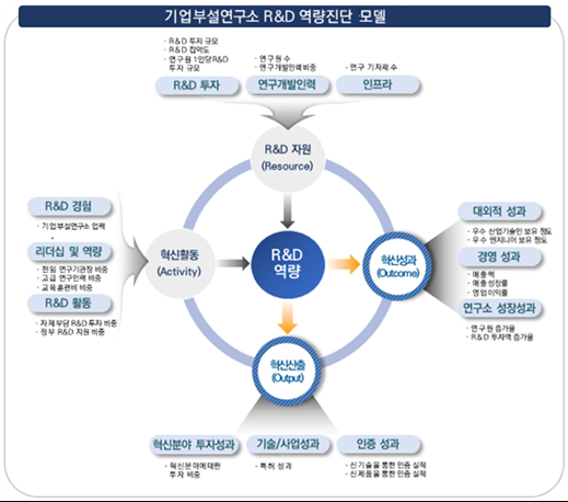 기업부설연구소 연구개발 역량진단 서비스 개시_과학기술정보통신부 기업부설연구소 연구개발 역량진단 서비스 개시_과학기술정보통신부