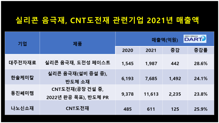  [이차전지 소재] 이차전지 실리콘 음극재, CNT(탄소나노튜브) 도전재 관련기업 2021년 경영실적(잠정) 점검