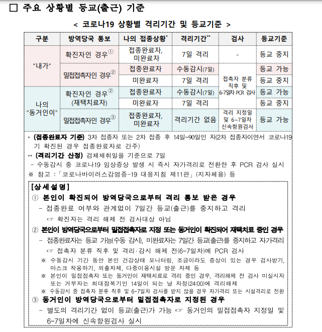  수성구 유치원 코로나 오미크론 등원 기준 (22. 03 기준)