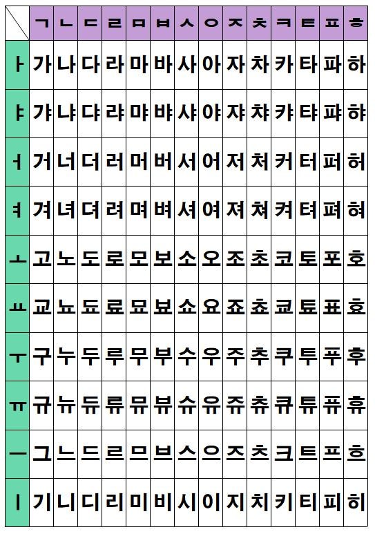 [유아 한글] 한글 자음, 모음, 이중모음 / 한글표 : 네이버 블로그