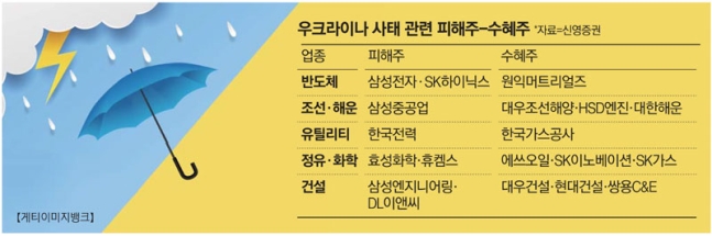 삼성전자 현대차 '우크라 사태'로 주가 하락할때…이 종목은 웃었다 삼성전자 현대차 '우크라 사태'로 주가 하락할때…이 종목은 웃었다