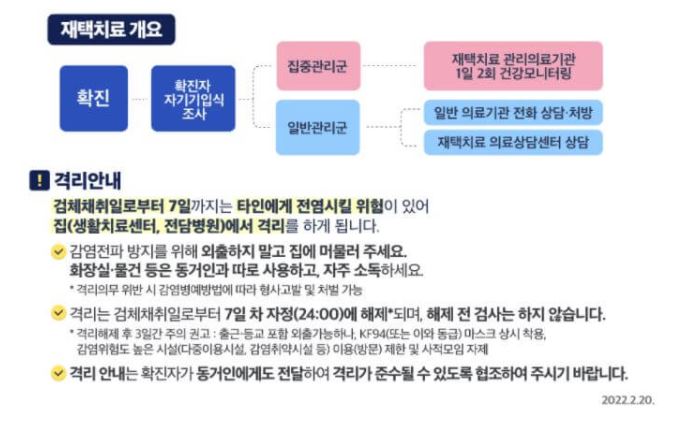 코로나 확진자 및 동거인 재택 치료 안내