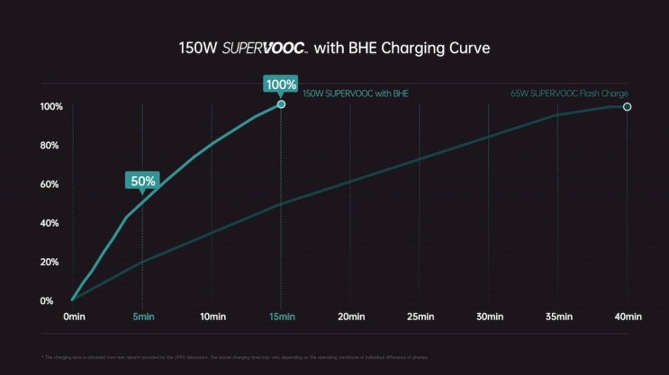 중국 스마트폰 오포 Oppo 150W SuperVOOC 초고속 충전 및 배터리 치유 기술 공개 240W 충전도 시연