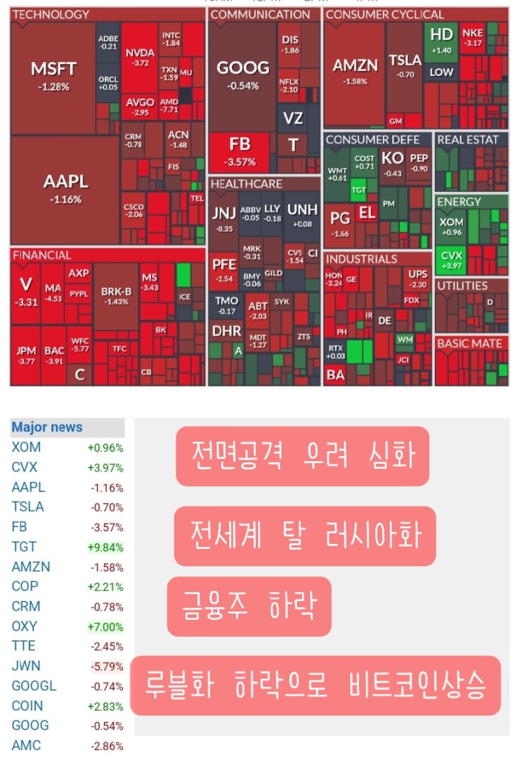  미국증시 요약 에너지 업종 제외 전 종목 약세, 탈러시아로 루블화 하락, 소파이 실적발표