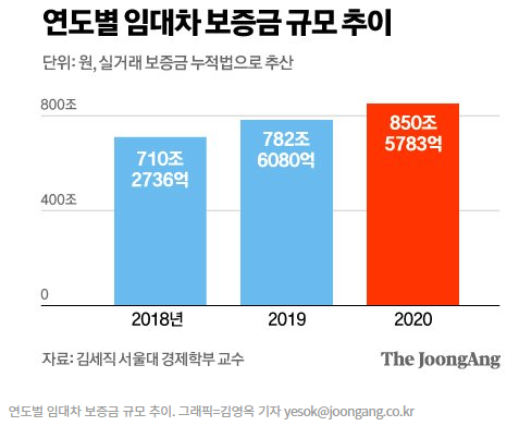 전월세 보증금 가계부채  850조