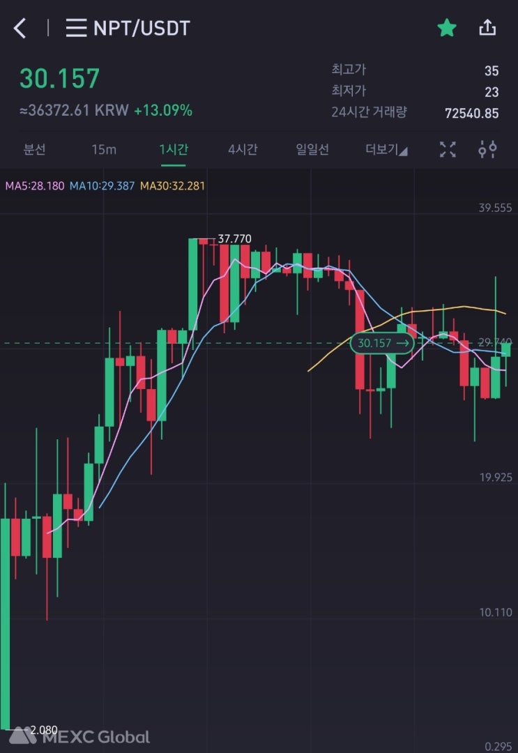 네오핀토큰(NPT)상장, 코인시세와 모회사인 네오위즈홀딩스 주가는 비례하지 않는걸로!  (향기가 짙은 회사 24-15)