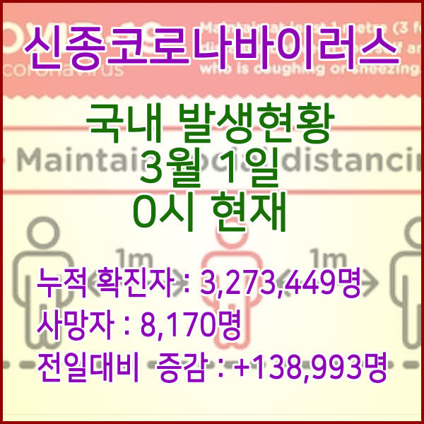  코로나19(코로나바이러스) 3월 1일 0시 신규확진자 138,993명 / 사망자 8,170명