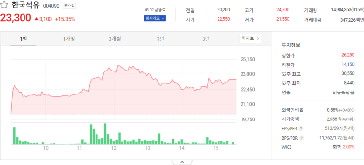  오늘의 한국석유, 세기상사 주식시세 분석