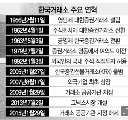  한국거래소 공공기관 아니다 독점의폐해 지분구조 주식거래 주식회사 상장