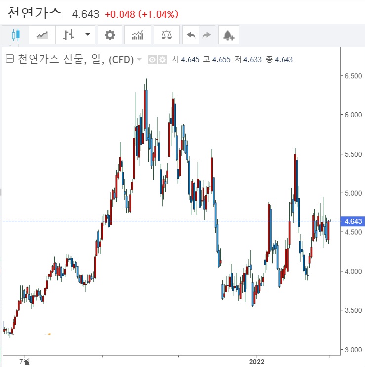 천연가스 가격 - 수급 측면에서 본다면 중장기적으로 별문제 없을 것 천연가스 가격 - 수급 측면에서 본다면 중장기적으로 별문제 없을 것