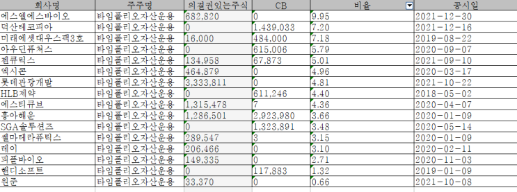  타임폴리오자산운용 5% 이상 보유종목 리스트