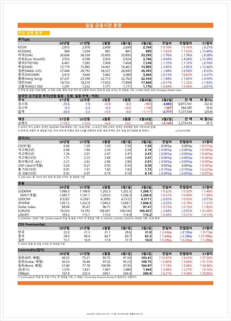 금융시장동향(22.3.2), 금융위원회