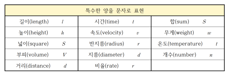 문자를 사용하면 좋은 점 - 구갈동 수학, 중등 수학