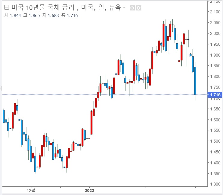 <뉴욕 증시> 안전자산 수요로 국채 수익률 급락 <뉴욕 증시> 안전자산 수요로 국채 수익률 급락