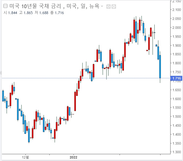 &lt;뉴욕 증시&gt; 안전자산 수요로 국채 수익률 급락