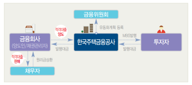 주택금융공사 적격대출 한도 조건 금리 LTV (+주택담보대출 보금자리론) 주택금융공사 적격대출 한도 조건 금리 LTV (+주택담보대출 보금자리론)