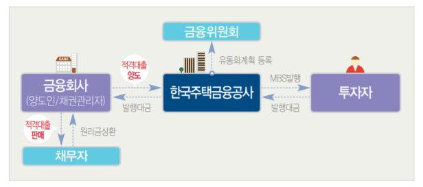 주택금융공사 적격대출 한도 조건 금리 LTV (+주택담보대출 보금자리론)