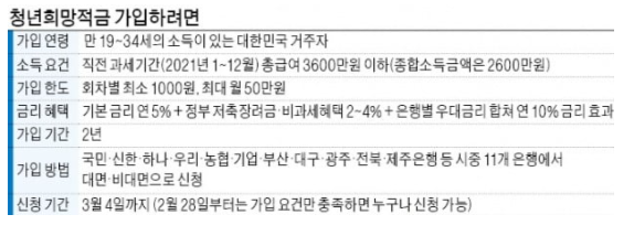 연10%이자 청년희망적금, 3월4일까지 가입가능