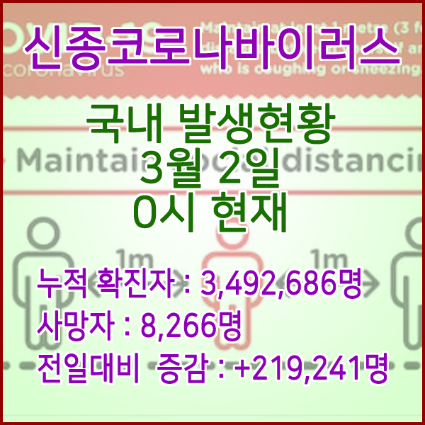  코로나19(코로나바이러스) 3월 2일 0시 신규확진자 219,241명 / 사망자 8,266명