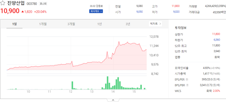  진양산업, 씨에스베어링, 한일화학 관련주 테마주