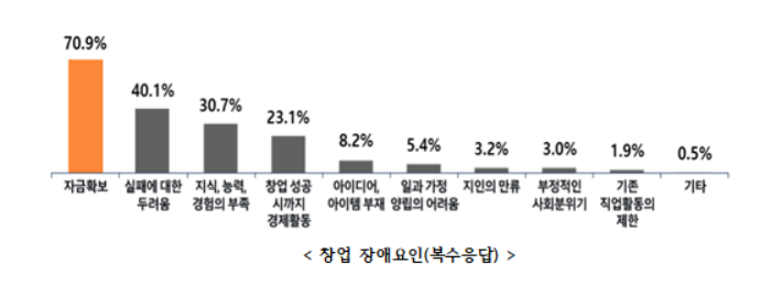  창업 시 가장 큰 장애요인 ‘자금 확보’