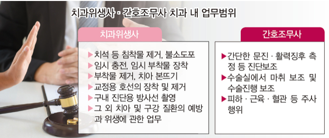  [치과뉴스]치과위생사·간호조무사 업무영역 다툼 치과 경영활력 잃어-feat.우리도 활력을 잃는다!