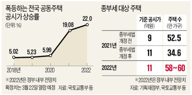 22년 종부세 대상 : 서울주택의 20%