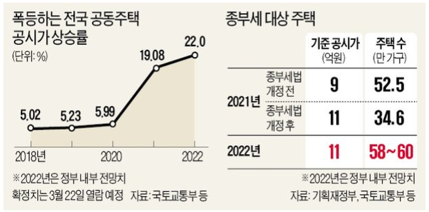 22년 종부세 대상 : 서울주택의 20% 22년 종부세 대상 : 서울주택의 20%
