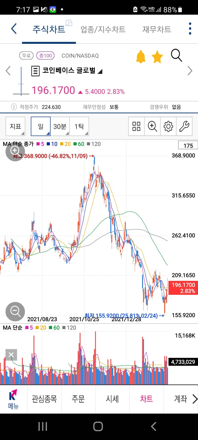 투자성공기] 코인베이스 주가와 비트코인 시세 전망(결국 미국 주식에 투자하다!) : 네이버 블로그