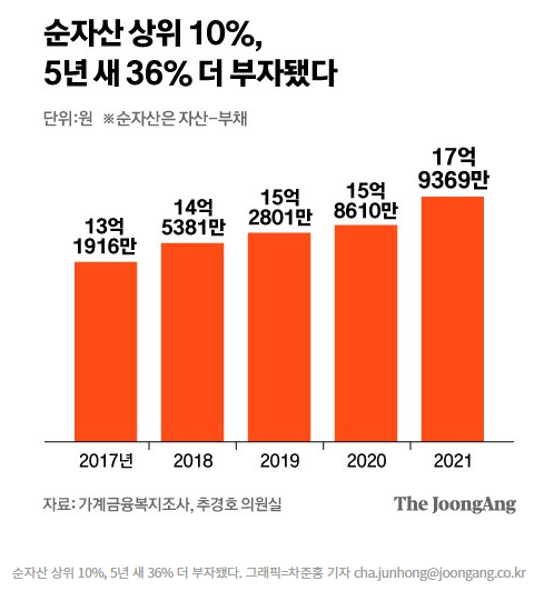 상위10% 순자산은 17억 9369만원 상위10% 순자산은 17억 9369만원