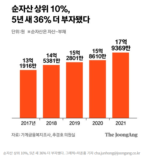 상위10% 순자산은 17억 9369만원