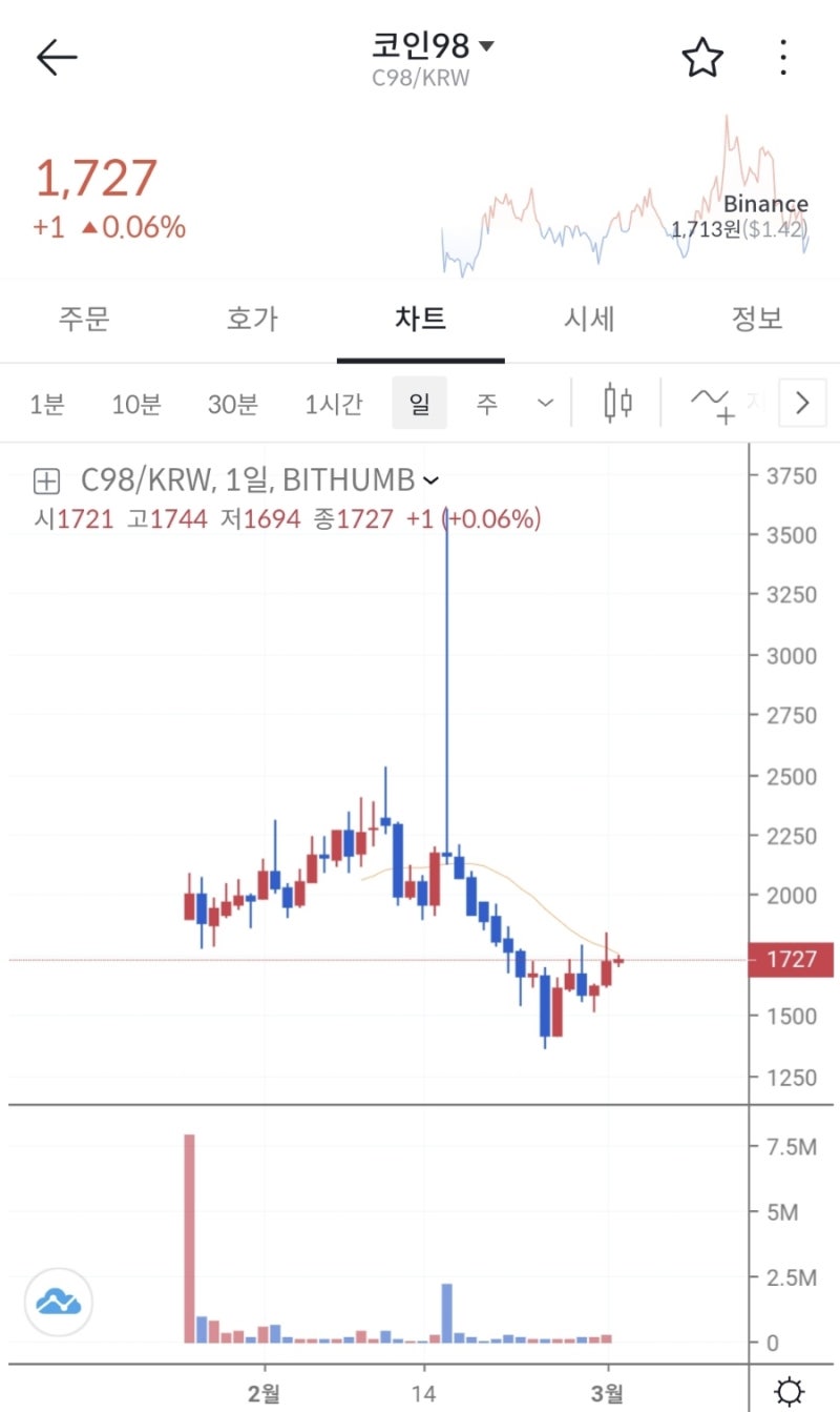 코인98 (C98코인) 전망 급등 시세 분석 : 네이버 블로그