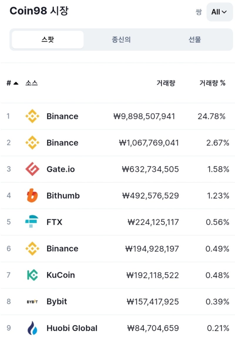 코인98 (C98코인) 전망 급등 시세 분석 : 네이버 블로그