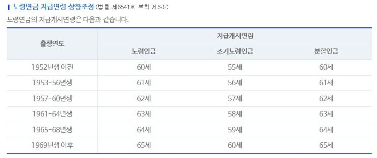 &lt;국민연금&gt; 수령시기 예상액 확인하는 방법!