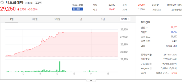  오늘의 네오크레마, 카이노스메드 주식시세 분석