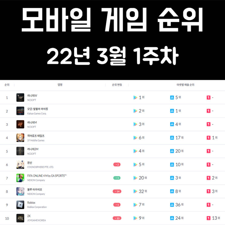 모바일 게임 순위 및 추천 22년 3월 1주차 모바일 게임 순위 및 추천 22년 3월 1주차