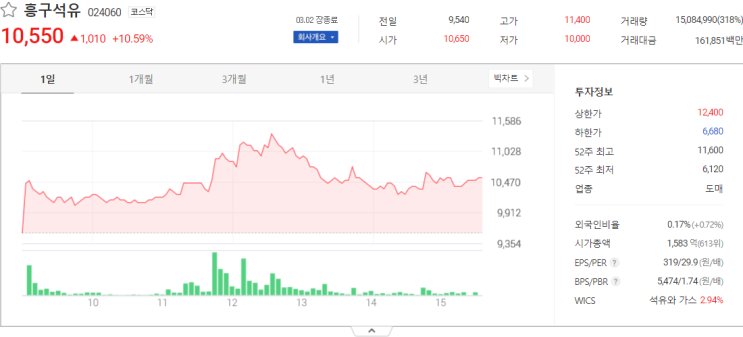  흥구석유, 한일화학, 씨에스베어링 주식 전망 주식시세