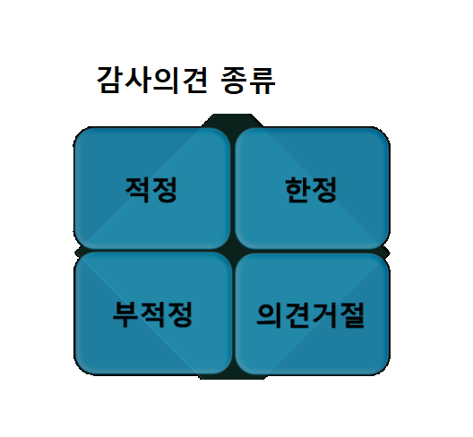  코스닥 시장 퇴출요건에 대하여 (상장폐지)
