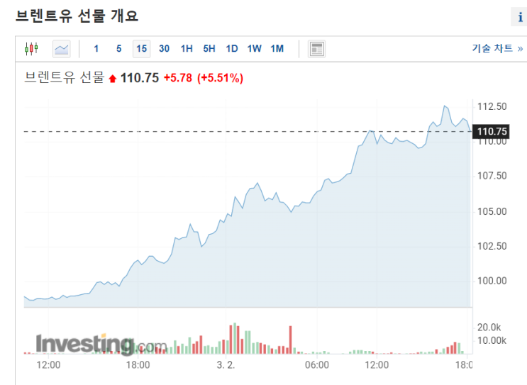  전쟁 이슈(유가상승)와 파월 의회 발언~