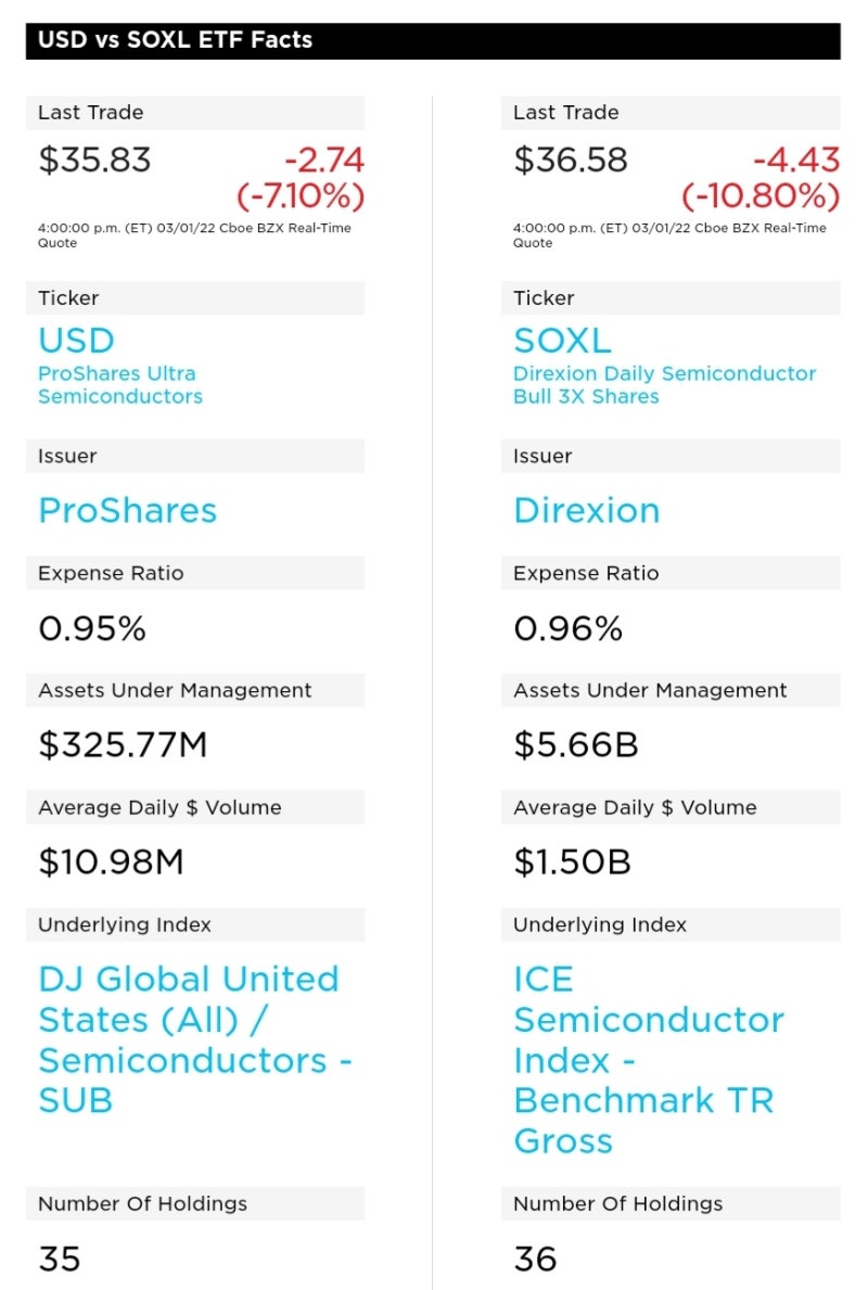 SOXL vs USD] 미국 반도체 레버리지 ETF 비교 : 종목,주가,수익률 : 네이버 블로그