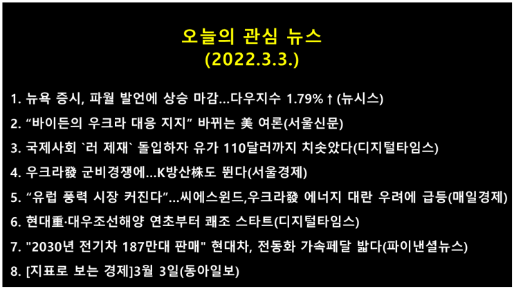 오늘의 관심 뉴스(2022.3.3.) Fed 파월 의장, 25bp 금리 인상을 제안·지지 → 미 뉴욕증시 상승(다우 지수 1.79%↑, 나스닥 지수 1.62%↑)