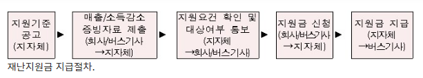 버스기사 코로나19 특별지원금 100만원 지급…14일부터 신청_국토교통부 버스기사 코로나19 특별지원금 100만원 지급…14일부터 신청_국토교통부